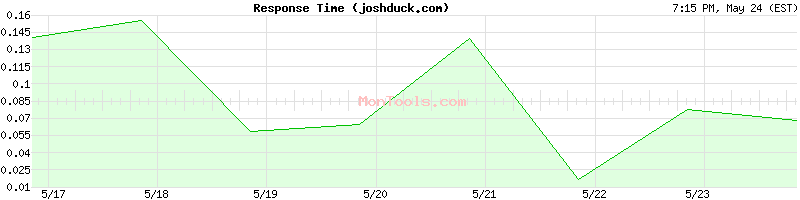 joshduck.com Slow or Fast