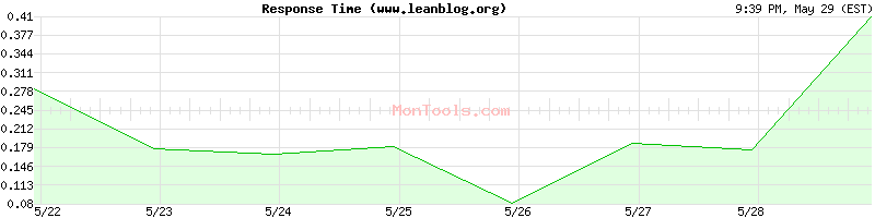 www.leanblog.org Slow or Fast