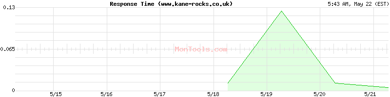 www.kane-rocks.co.uk Slow or Fast