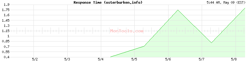 osterburken.info Slow or Fast