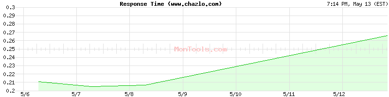 www.chazlo.com Slow or Fast