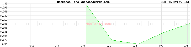 mrbenedwards.com Slow or Fast