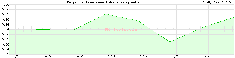www.bikepacking.net Slow or Fast