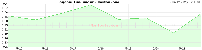 manini.00author.com Slow or Fast