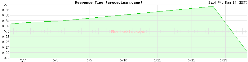 croce.iwarp.com Slow or Fast