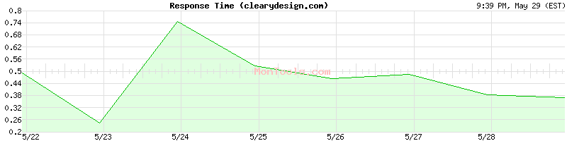 clearydesign.com Slow or Fast