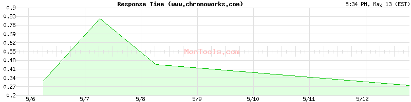 www.chronoworks.com Slow or Fast