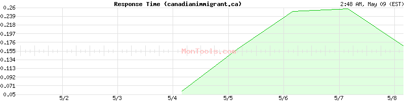 canadianimmigrant.ca Slow or Fast