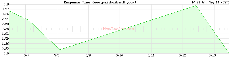 www.paishuibanlh.com Slow or Fast