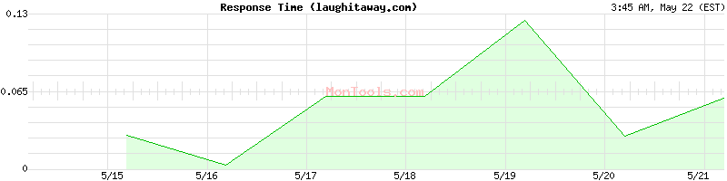 laughitaway.com Slow or Fast