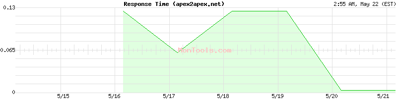 apex2apex.net Slow or Fast