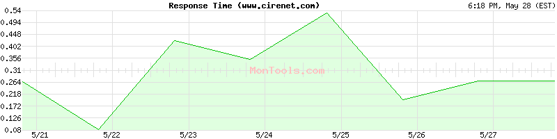 www.cirenet.com Slow or Fast