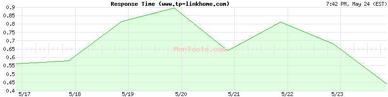 www.tp-linkhome.com Slow or Fast