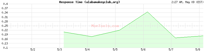 alabamakeyclub.org Slow or Fast