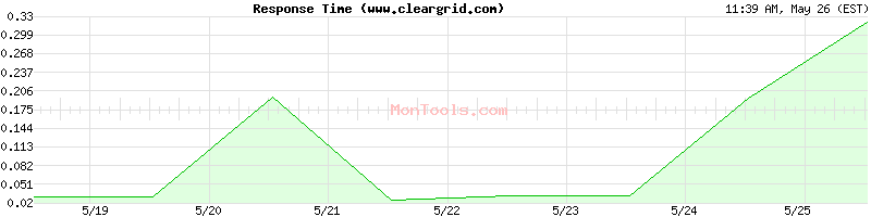 www.cleargrid.com Slow or Fast