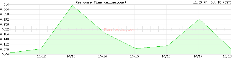 wilaw.com Slow or Fast wilaw.com Slow or Fast