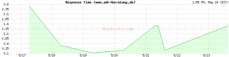 www.adr-beratung.de Slow or Fast