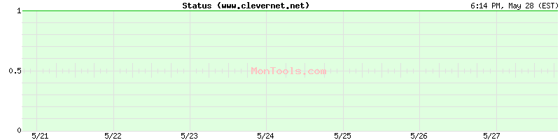 www.clevernet.net Up or Down