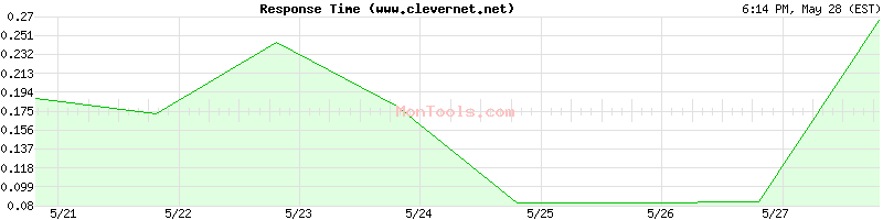 www.clevernet.net Slow or Fast