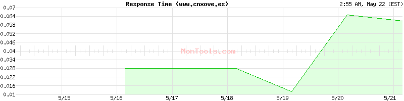 www.cnxove.es Slow or Fast