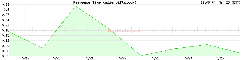 aliengifts.com Slow or Fast