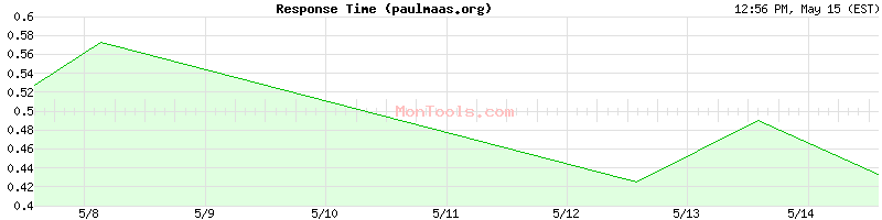 paulmaas.org Slow or Fast