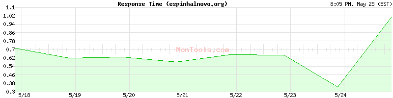 espinhalnovo.org Slow or Fast