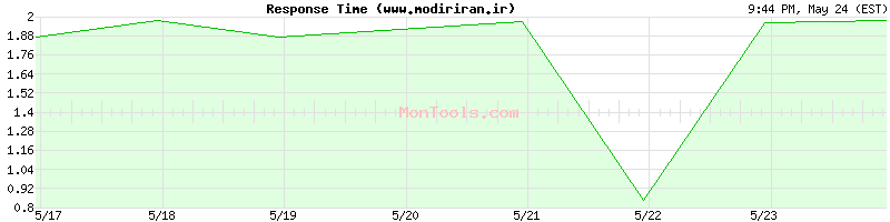 www.modiriran.ir Slow or Fast