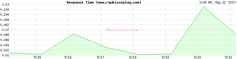 www.ryukicosplay.com Slow or Fast