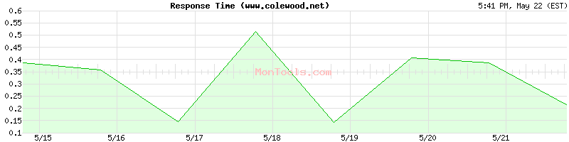 www.colewood.net Slow or Fast