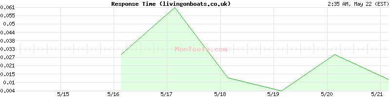 livingonboats.co.uk Slow or Fast