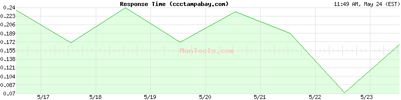 ccctampabay.com Slow or Fast