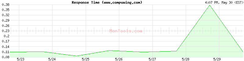 www.compuwing.com Slow or Fast