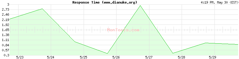 www.dianuke.org Slow or Fast