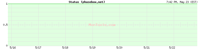 phusebox.net Up or Down