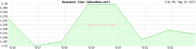 phusebox.net Slow or Fast