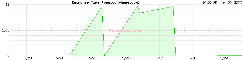 www.ccq-home.com Slow or Fast