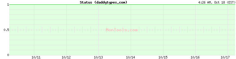 daddytypes.com Up or Down daddytypes.com Up or Down