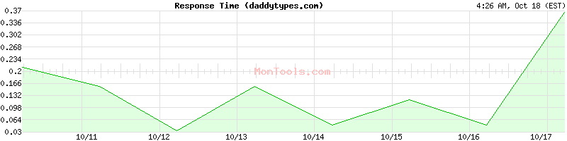 daddytypes.com Slow or Fast daddytypes.com Slow or Fast