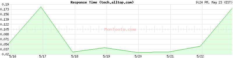 tech.alltop.com Slow or Fast