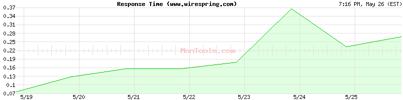 www.wirespring.com Slow or Fast