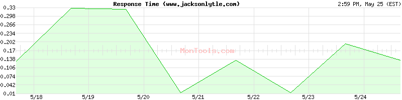 www.jacksonlytle.com Slow or Fast
