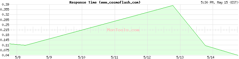 www.cosmoflash.com Slow or Fast
