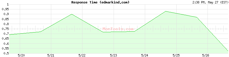 edmarkind.com Slow or Fast