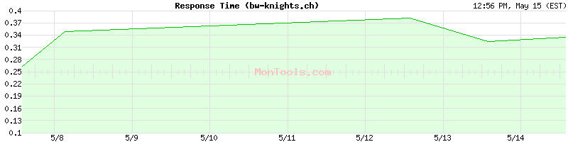 bw-knights.ch Slow or Fast