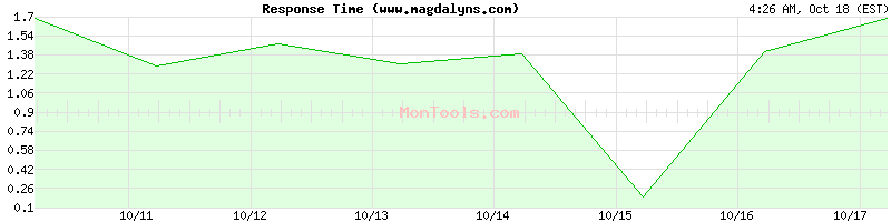 www.magdalyns.com Slow or Fast www.magdalyns.com Slow or Fast