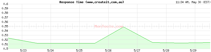 www.createit.com.au Slow or Fast