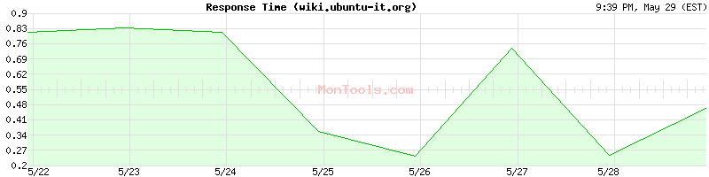 wiki.ubuntu-it.org Slow or Fast