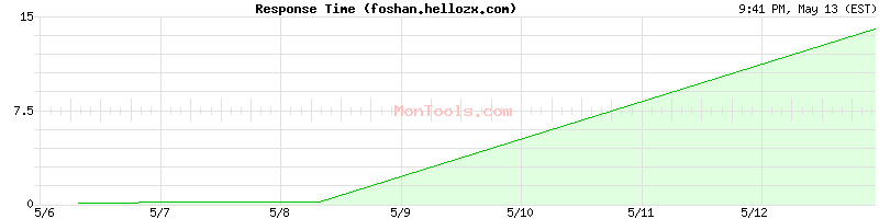 foshan.hellozx.com Slow or Fast