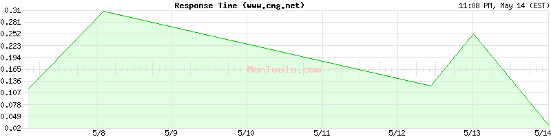 www.cmg.net Slow or Fast